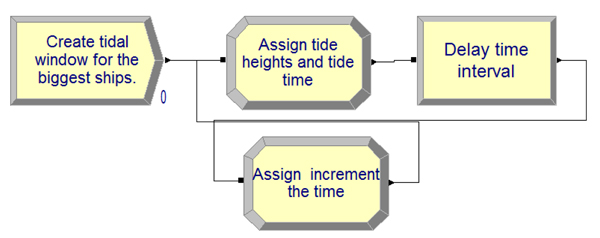 The ARENA simulation model for maritime container terminal