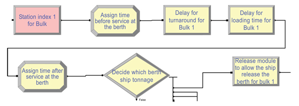 The ARENA simulation model for maritime container terminal