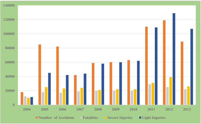 A Review Of Traffic Accidents And Related Practices Worldwide